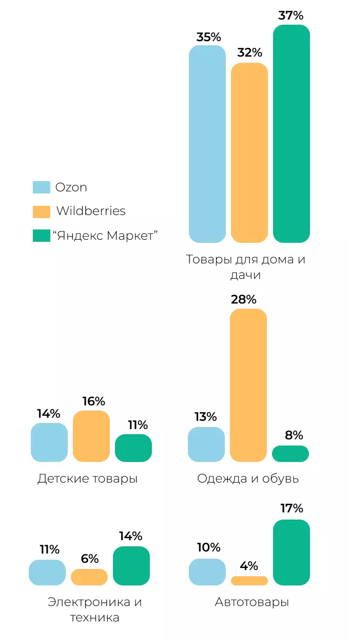 Сегменты товаров на маркетплейсах