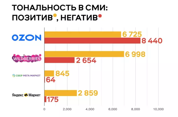 Тональность упоминаний о маркетплейсах в 2022 году