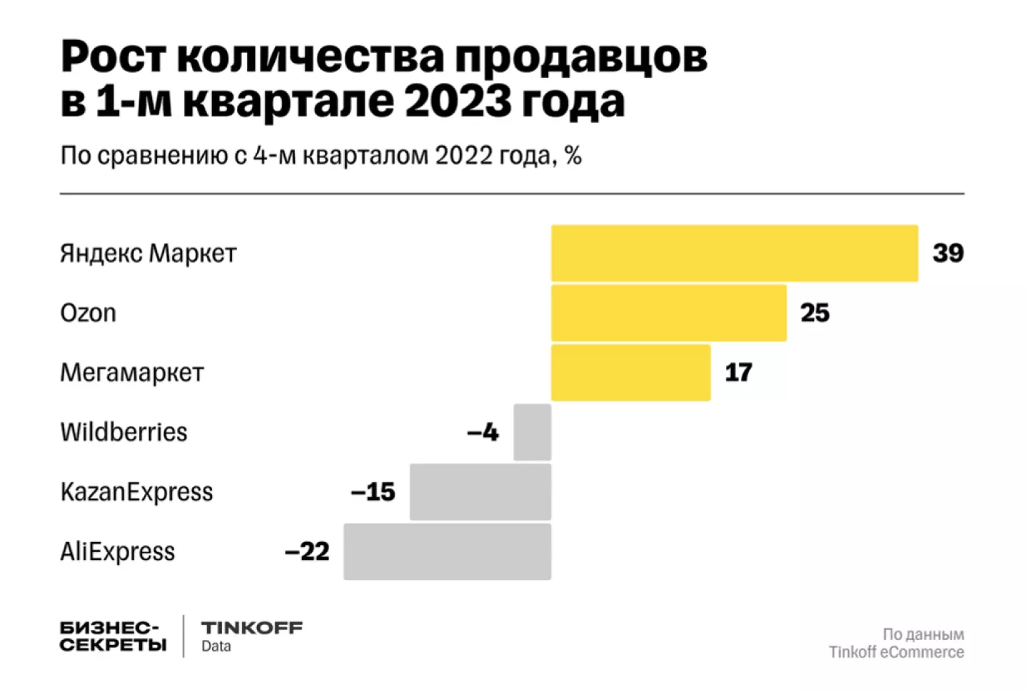 Рост маркетплейсов в 1-м квартале 2023 года