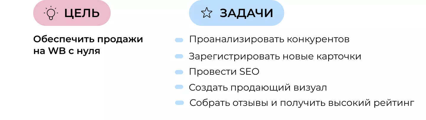 Стратегия продвижения на Wildberries