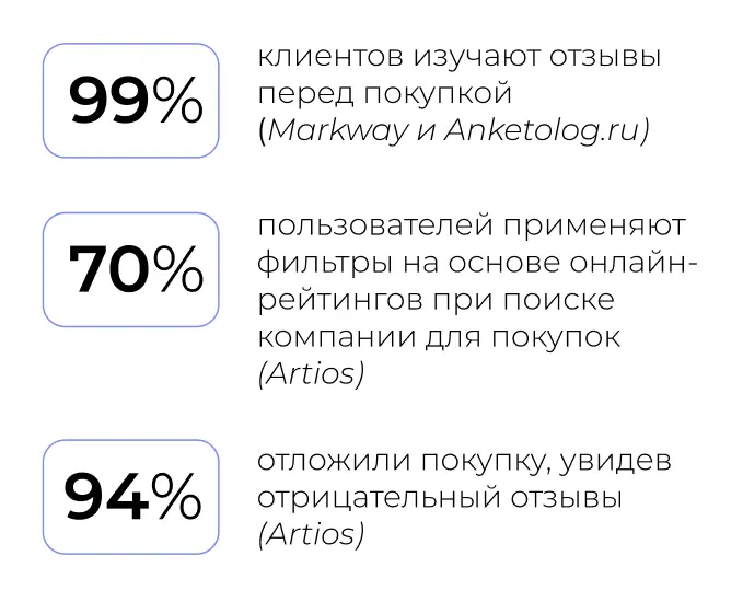 Статистика по управлению репутацией в 2023 году
