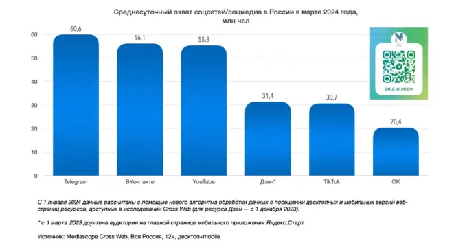 Суточный охват соцмедиа в России, 2024 г.