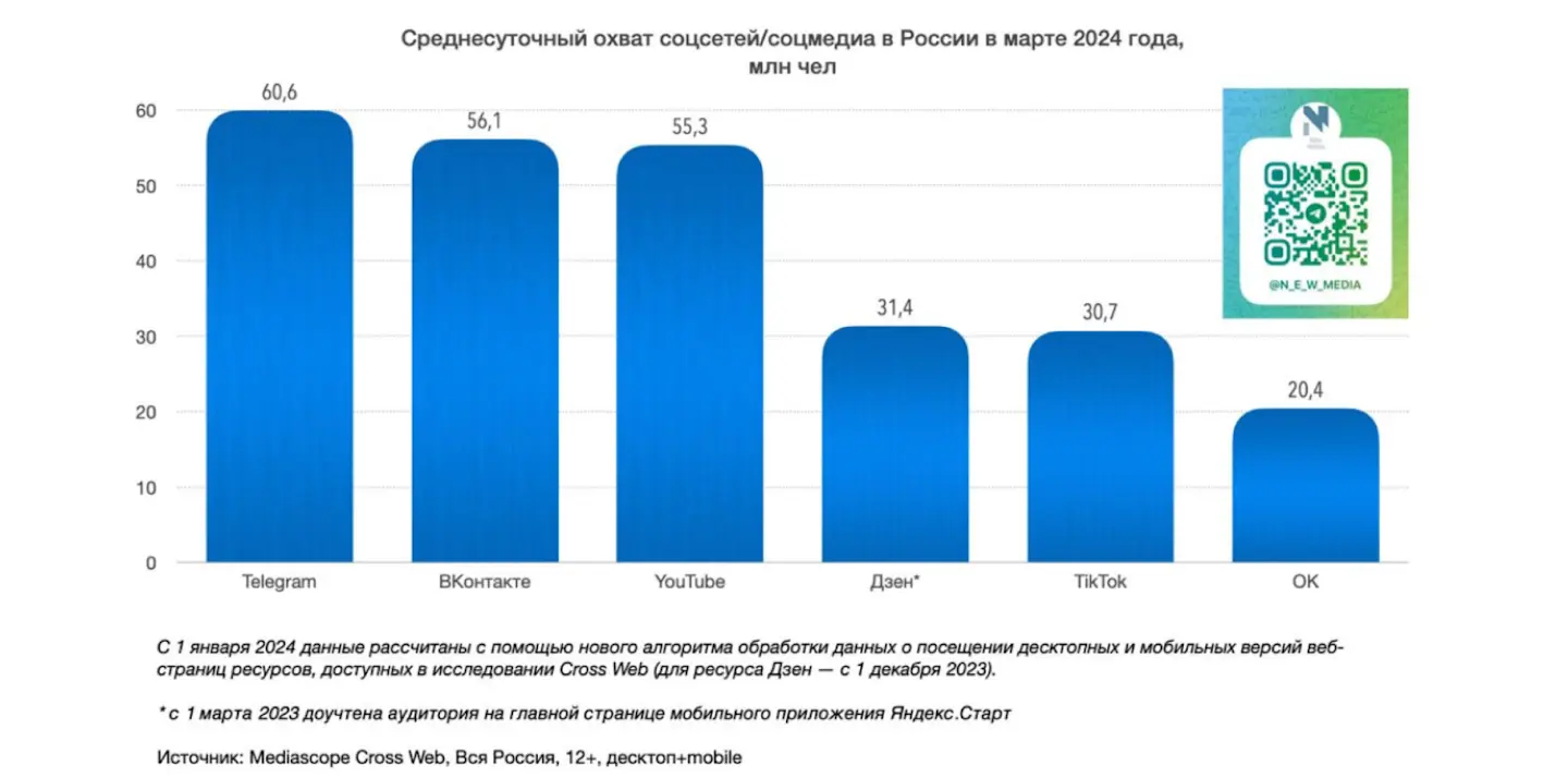 Суточный охват соцмедиа в России, 2024 г.