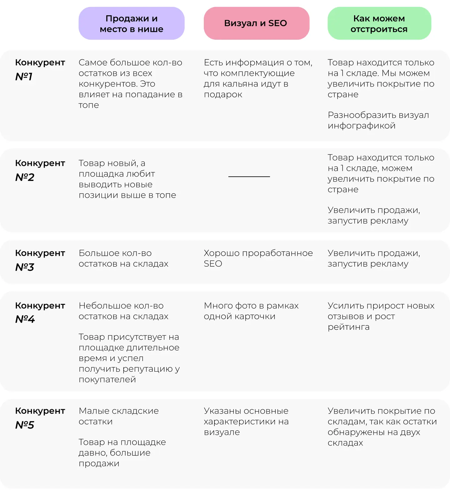 Анализ конкурентов на маркетплейсах